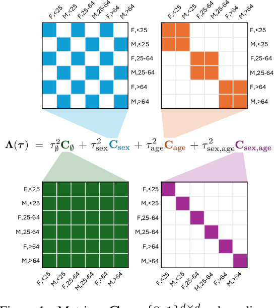 Figure 1 for SureMap: Simultaneous Mean Estimation for Single-Task and Multi-Task Disaggregated Evaluation