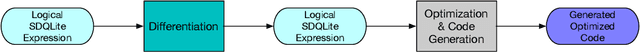 Figure 1 for $ abla$SD: Differentiable Programming for Sparse Tensors