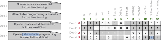 Figure 3 for $ abla$SD: Differentiable Programming for Sparse Tensors