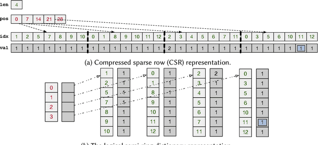 Figure 4 for $ abla$SD: Differentiable Programming for Sparse Tensors