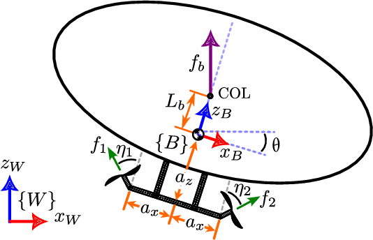 Figure 3 for SBlimp: Design, Model, and Translational Motion Control for a Swing-Blimp