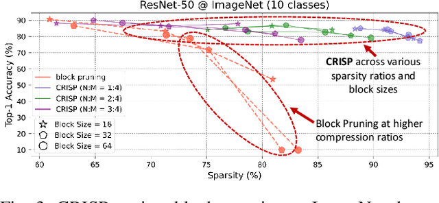 Figure 2 for CRISP: Hybrid Structured Sparsity for Class-aware Model Pruning