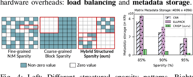 Figure 3 for CRISP: Hybrid Structured Sparsity for Class-aware Model Pruning