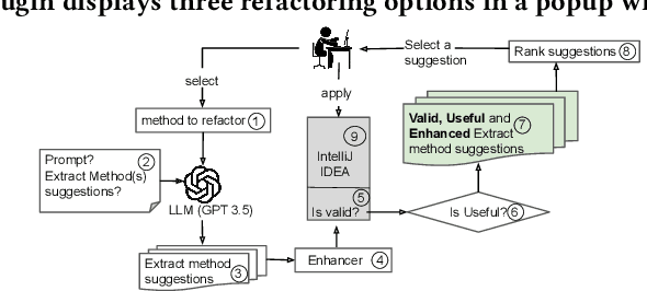 Figure 2 for EM-Assist: Safe Automated ExtractMethod Refactoring with LLMs