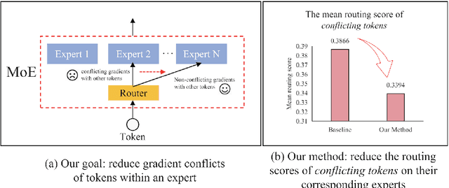 Figure 1 for Solving Token Gradient Conflict in Mixture-of-Experts for Large Vision-Language Model