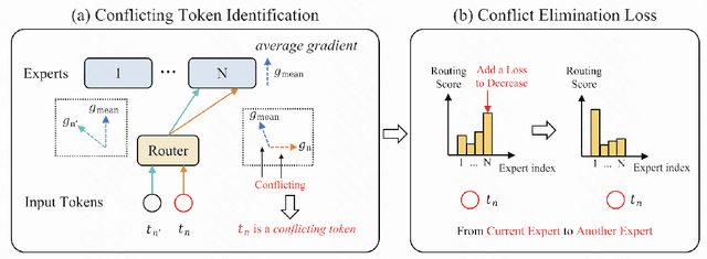 Figure 3 for Solving Token Gradient Conflict in Mixture-of-Experts for Large Vision-Language Model