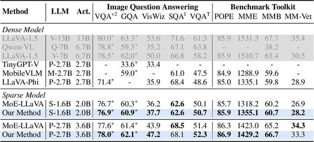 Figure 2 for Solving Token Gradient Conflict in Mixture-of-Experts for Large Vision-Language Model