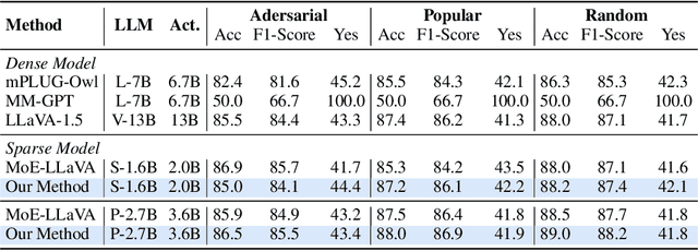 Figure 4 for Solving Token Gradient Conflict in Mixture-of-Experts for Large Vision-Language Model