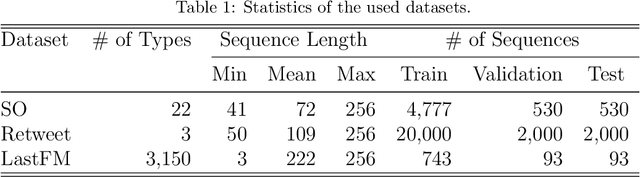 Figure 2 for Intensity-free Convolutional Temporal Point Process: Incorporating Local and Global Event Contexts