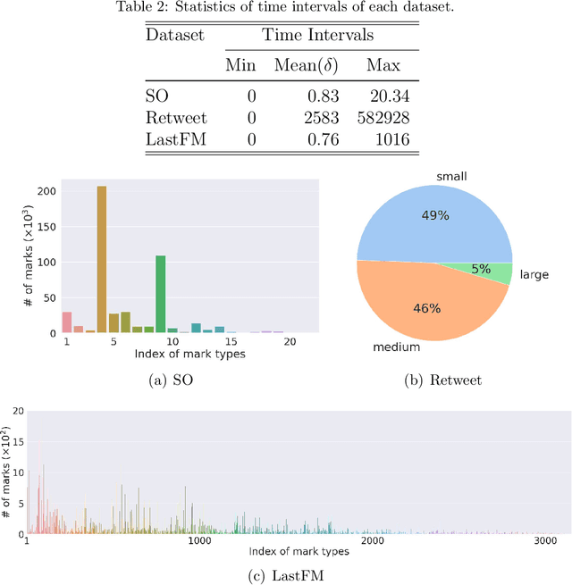 Figure 4 for Intensity-free Convolutional Temporal Point Process: Incorporating Local and Global Event Contexts