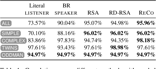 Figure 2 for Regularized Conventions: Equilibrium Computation as a Model of Pragmatic Reasoning
