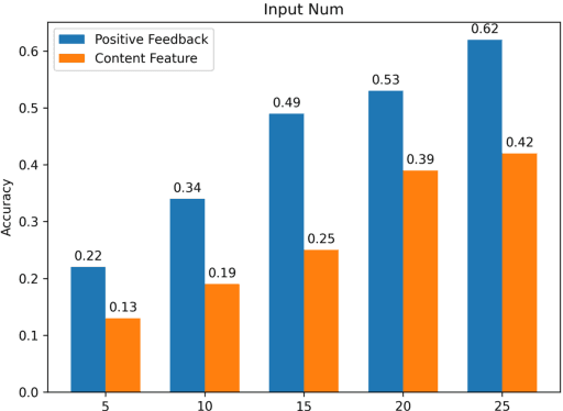 Figure 1 for Prompt Tuning for Item Cold-start Recommendation