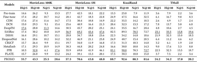 Figure 4 for Prompt Tuning for Item Cold-start Recommendation