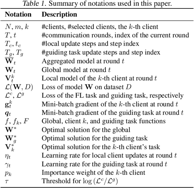 Figure 1 for The Dog Walking Theory: Rethinking Convergence in Federated Learning