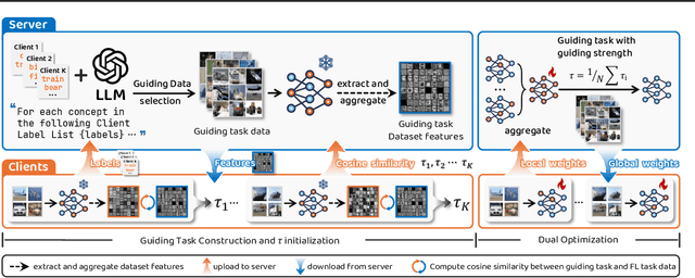 Figure 2 for The Dog Walking Theory: Rethinking Convergence in Federated Learning