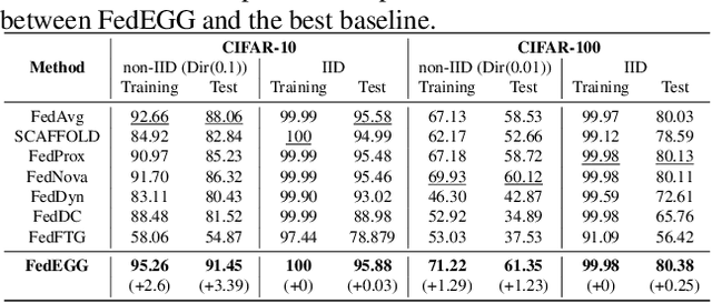 Figure 3 for The Dog Walking Theory: Rethinking Convergence in Federated Learning