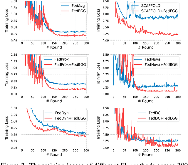 Figure 4 for The Dog Walking Theory: Rethinking Convergence in Federated Learning