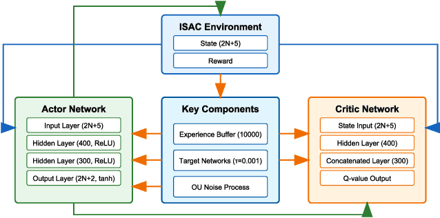 Figure 1 for Towards Intelligent Antenna Positioning: Leveraging DRL for FAS-Aided ISAC Systems