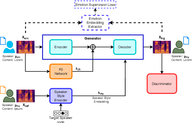 Figure 1 for StarGAN-VC++: Towards Emotion Preserving Voice Conversion Using Deep Embeddings