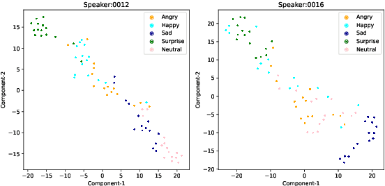 Figure 3 for StarGAN-VC++: Towards Emotion Preserving Voice Conversion Using Deep Embeddings