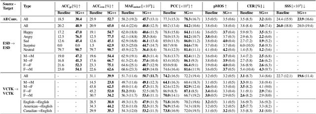 Figure 4 for StarGAN-VC++: Towards Emotion Preserving Voice Conversion Using Deep Embeddings