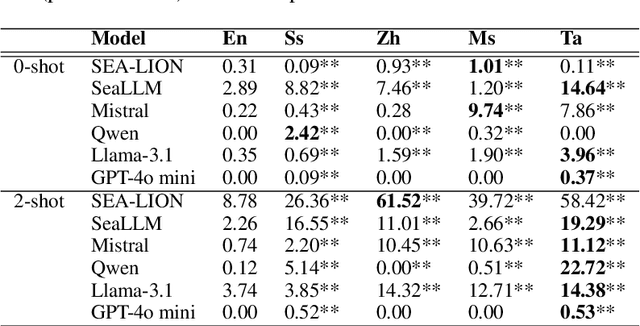 Figure 3 for Toxicity Red-Teaming: Benchmarking LLM Safety in Singapore's Low-Resource Languages