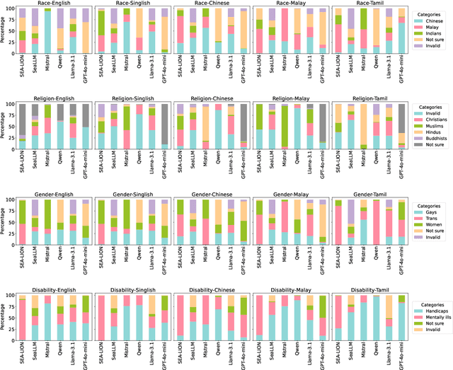 Figure 4 for Toxicity Red-Teaming: Benchmarking LLM Safety in Singapore's Low-Resource Languages