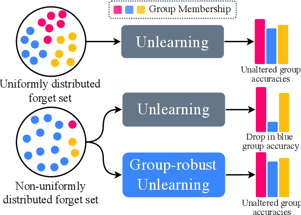 Figure 1 for Group-robust Machine Unlearning