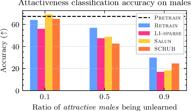 Figure 3 for Group-robust Machine Unlearning