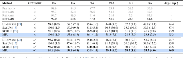 Figure 4 for Group-robust Machine Unlearning