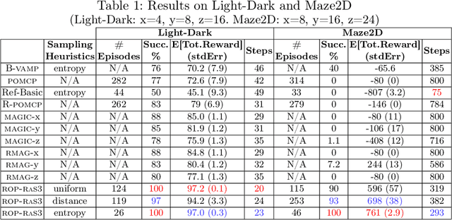 Figure 2 for Scaling Long-Horizon Online POMDP Planning via Rapid State Space Sampling