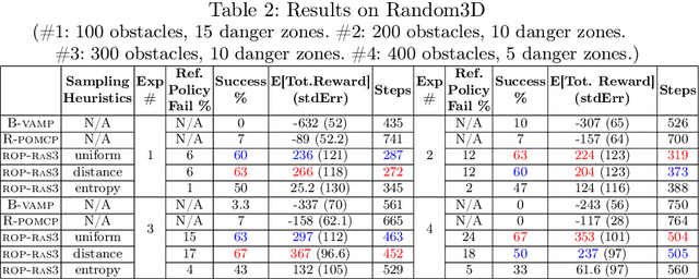Figure 3 for Scaling Long-Horizon Online POMDP Planning via Rapid State Space Sampling