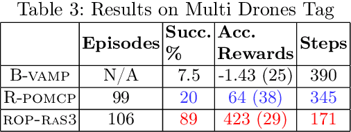 Figure 4 for Scaling Long-Horizon Online POMDP Planning via Rapid State Space Sampling