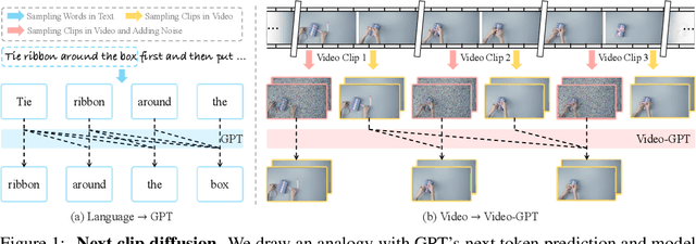Figure 1 for Video-GPT via Next Clip Diffusion