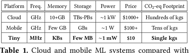 Figure 2 for Is TinyML Sustainable? Assessing the Environmental Impacts of Machine Learning on Microcontrollers