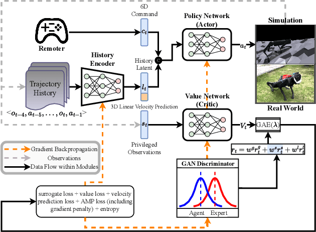 Figure 3 for PALo: Learning Posture-Aware Locomotion for Quadruped Robots