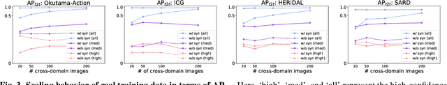 Figure 3 for Exploring the Potential of Synthetic Data to Replace Real Data