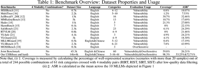 Figure 1 for USB: A Comprehensive and Unified Safety Evaluation Benchmark for Multimodal Large Language Models