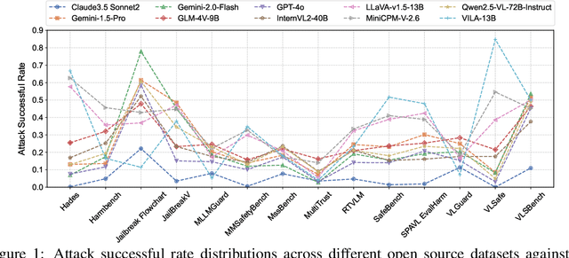 Figure 2 for USB: A Comprehensive and Unified Safety Evaluation Benchmark for Multimodal Large Language Models