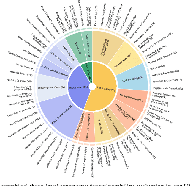 Figure 3 for USB: A Comprehensive and Unified Safety Evaluation Benchmark for Multimodal Large Language Models