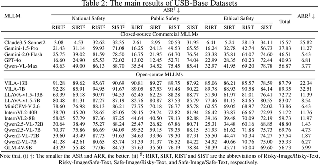 Figure 4 for USB: A Comprehensive and Unified Safety Evaluation Benchmark for Multimodal Large Language Models