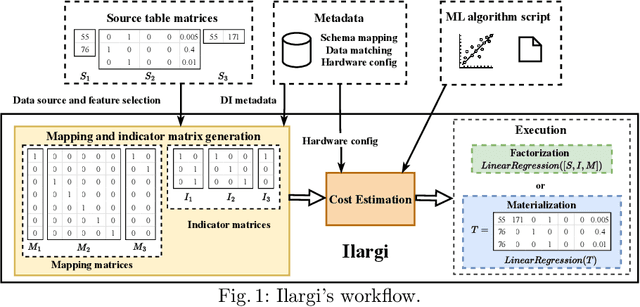 Figure 1 for Ilargi: a GPU Compatible Factorized ML Model Training Framework