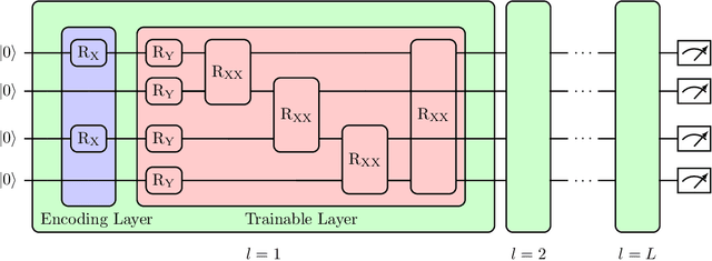 Figure 2 for Method for noise-induced regularization in quantum neural networks