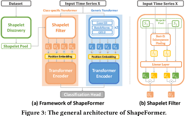 Figure 4 for ShapeFormer: Shapelet Transformer for Multivariate Time Series Classification