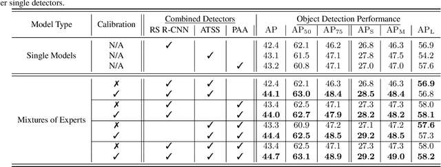 Figure 4 for MoCaE: Mixture of Calibrated Experts Significantly Improves Object Detection