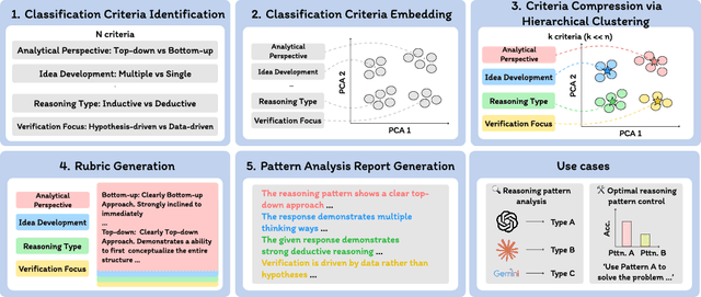 Figure 3 for The CoT Encyclopedia: Analyzing, Predicting, and Controlling how a Reasoning Model will Think