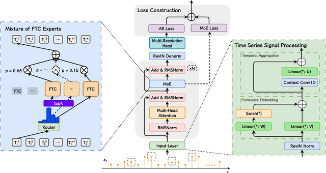 Figure 1 for MoFE-Time: Mixture of Frequency Domain Experts for Time-Series Forecasting Models
