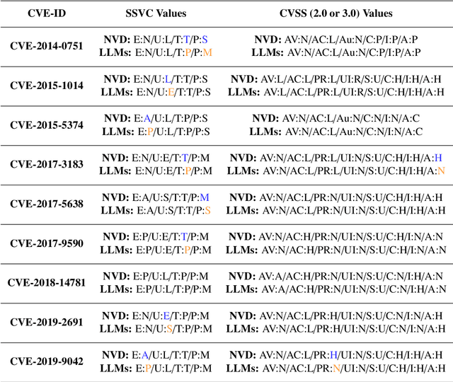 Figure 2 for On the Validity of Traditional Vulnerability Scoring Systems for Adversarial Attacks against LLMs