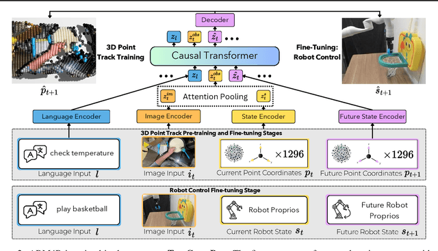 Figure 3 for Pre-training Auto-regressive Robotic Models with 4D Representations