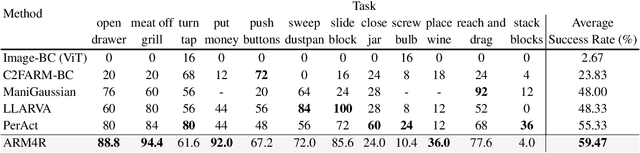Figure 2 for Pre-training Auto-regressive Robotic Models with 4D Representations